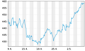 Chart UBS(Lux)Eq.-S.Caps Eu.Sust.EUR Nam.-An. P-acc o.N. - 1 Monat