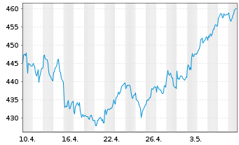 Chart UBS(Lux)Eq.-S.Caps Eu.Sust.EUR Nam.-An. P-acc o.N. - 1 Monat