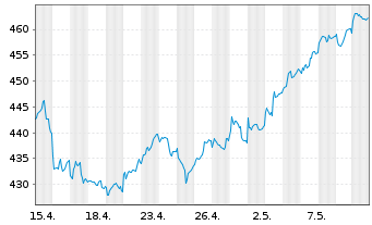 Chart UBS(Lux)Eq.-S.Caps Eu.Sust.EUR Nam.-An. P-acc o.N. - 1 mois