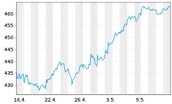 Chart UBS(Lux)Eq.-S.Caps Eu.Sust.EUR Nam.-An. P-acc o.N. - 1 Month