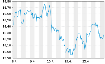 Chart Jan.Hend.-J.H.Global Growth Fd Act.N. A2 GBP o.N. - 1 Month