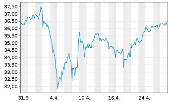 Chart BGF - US Flexible Equity Fd Act A2 EUR Hedged o.N. - 1 mois