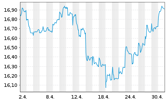 Chart Jan.Hend.-J.H.Emerg.Markets Act.Nom.R(Acc.)USD o.N - 1 Month