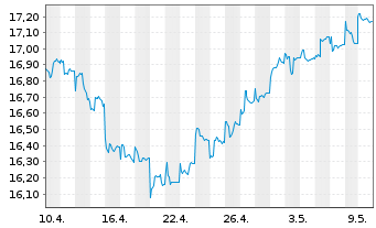 Chart Jan.Hend.-J.H.Emerg.Markets Act.Nom.R(Acc.)USD o.N - 1 mois