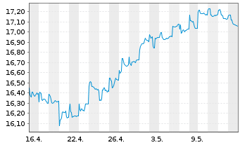 Chart Jan.Hend.-J.H.Emerg.Markets Act.Nom.R(Acc.)USD o.N - 1 Monat