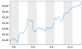 Chart G.Sachs Fds-GS Gl. Core Equity Reg.Shrs E EUR Acc - 1 Monat