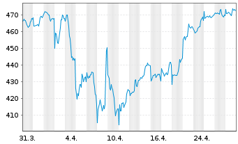 Chart Am.Fds-AF Latin America Equity Nam-Ant. A USD(C)oN - 1 mois