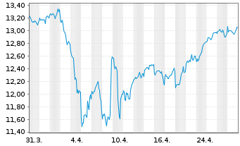 Chart BGF - Sustainable Energy Fund At.Nm.Cl.A4 GBP o.N. - 1 mois