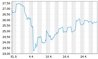 Chart Fidelity Fds-Asia Pac.Divid.F. - 1 Monat