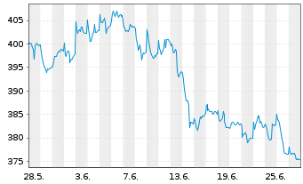 Chart FPM Funds-Stockp.Germ.Sm./M.C. Inhaber-Anteile - 1 mois