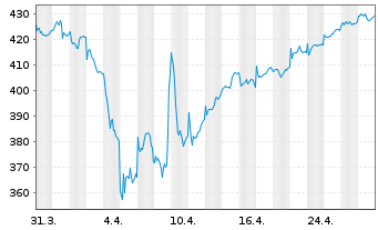 Chart FPM Funds-Stockp.Germ.Sm./M.C. Inhaber-Anteile - 1 mois