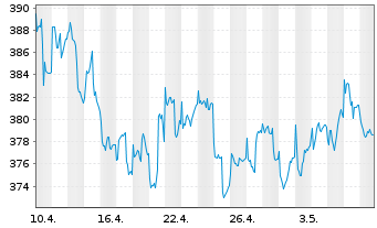 Chart FPM Funds-Stockp.Germ.Sm./M.C. Inhaber-Anteile - 1 Month