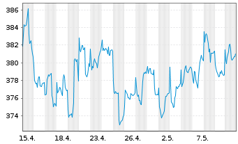 Chart FPM Funds-Stockp.Germ.Sm./M.C. Inhaber-Anteile - 1 Monat