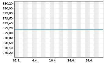 Chart Warburg Value Fund Inhaber-Anteile A o.N. - 1 mois