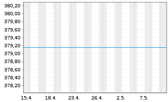 Chart Warburg Value Fund Inhaber-Anteile A o.N. - 1 Month