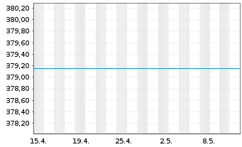 Chart Warburg Value Fund Inhaber-Anteile A o.N. - 1 mois