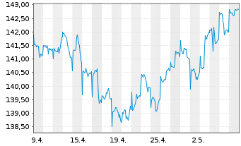 Chart Swisscanto(LU)Ptf-Sust.Bal.EUR Inh.Ant. AA o.N. - 1 Month