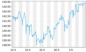 Chart Swisscanto(LU)Ptf-Sust.Bal.EUR Inh.Ant. AA o.N. - 1 mois