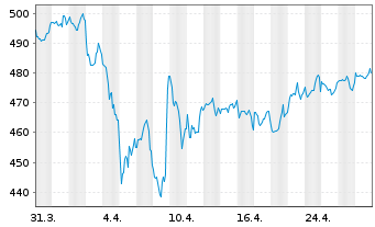 Chart Pictet - Water Namens-Anteile P dy EUR o.N. - 1 Monat