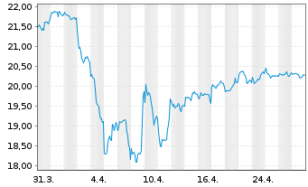 Chart JPMorgan-Global Natural Resou. Act. N.(Acc) EUR oN - 1 mois