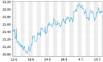 Chart JPMorgan-Global Natural Resou. Act. N.(Acc) EUR oN - 1 Monat