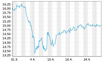 Chart JPMorgan-Global Natural Resou. Act. N.(Dis) EUR oN - 1 Monat