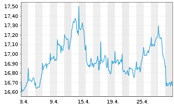 Chart JPMorgan-Global Natural Resou. Act. N.(Dis) EUR oN - 1 Month