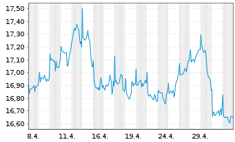 Chart JPMorgan-Global Natural Resou. Act. N.(Dis) EUR oN - 1 Monat
