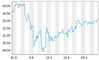 Chart Jan Hend.Hor.-J.H.H.Gl.Pr.Eq. Act.N. A2 (Acc.) oN - 1 mois