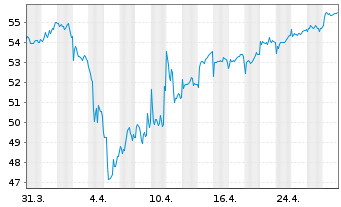 Chart JPMorgan-Europe Dyna.Small Cap A N. A (Acc.) o.N. - 1 Month