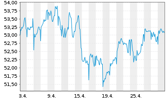 Chart JPMorgan-Europe Dyna.Small Cap A N. A (Acc.) o.N. - 1 Month