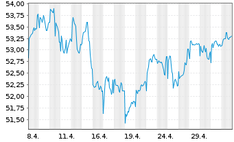 Chart JPMorgan-Europe Dyna.Small Cap A N. A (Acc.) o.N. - 1 mois