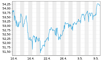 Chart JPMorgan-Europe Dyna.Small Cap A N. A (Acc.) o.N. - 1 Monat