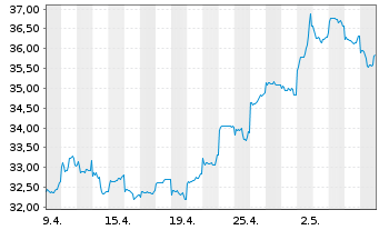 Chart JPMorgan-JF China Fd Actions Nom. A (acc.) DL - 1 mois