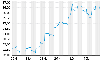 Chart JPMorgan-JF China Fd Actions Nom. A (acc.) DL - 1 Monat