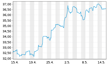 Chart JPMorgan-JF China Fd Actions Nom. A (acc.) DL - 1 mois