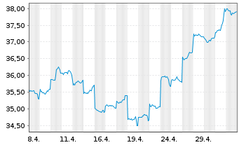 Chart JPMorgan-Greater China FundActi.Nom.A(acc.)DLo.N. - 1 Monat