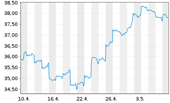 Chart JPMorgan-Greater China FundActi.Nom.A(acc.)DLo.N. - 1 Monat