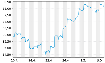 Chart JPMorgan-Greater China FundActi.Nom.A(acc.)DLo.N. - 1 mois