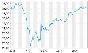 Chart JPMorgan-Euroland Equity Fd Act. Nom. A (acc.)o.N. - 1 Month