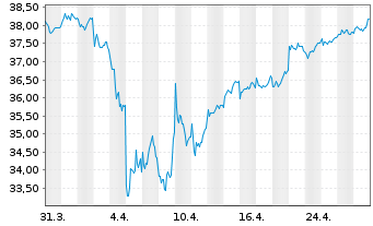 Chart JPMorgan-Europe Dynamic Fund AN. A (acc.) o.N. - 1 Month