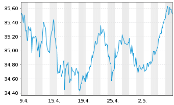 Chart JPMorgan-Europe Dynamic Fund AN. A (acc.) o.N. - 1 Monat