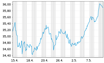 Chart JPMorgan-Europe Dynamic Fund AN. A (acc.) o.N. - 1 Month