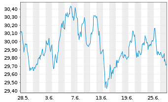 Chart JPMorgan-Europe Equity Fund AcN. A (acc.) EO o.N. - 1 Month