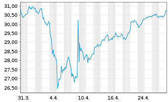 Chart JPMorgan-Europe Equity Fund AcN. A (acc.) EO o.N. - 1 Month