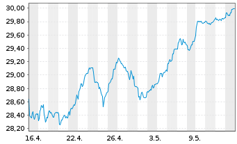 Chart JPMorgan-Europe Equity Fund AcN. A (acc.) EO o.N. - 1 Monat