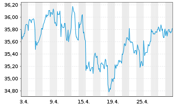 Chart JPMorgan-Europe Small Cap Fund AN. A (acc.) o.N. - 1 Month