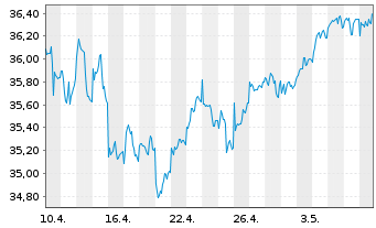 Chart JPMorgan-Europe Small Cap Fund AN. A (acc.) o.N. - 1 mois