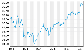 Chart JPMorgan-Europe Small Cap Fund AN. A (acc.) o.N. - 1 Monat