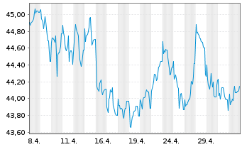 Chart JPMorgan-Europe Strat.GwthAct.Nom.A(acc.)EOo.N. - 1 Month